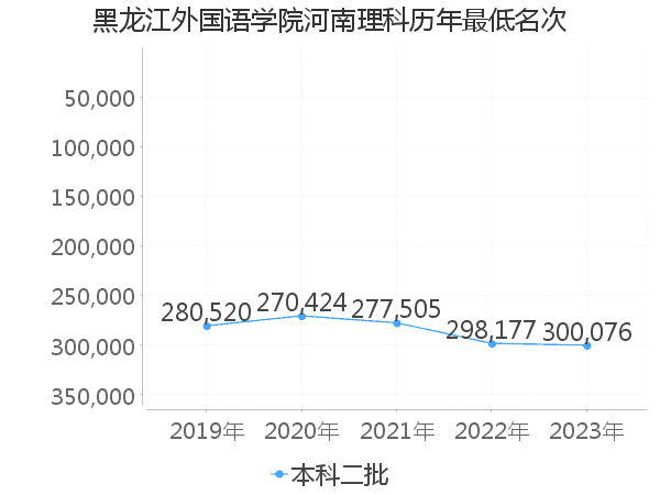 最低分名次