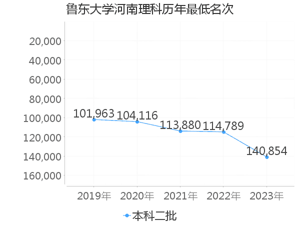 最低分名次