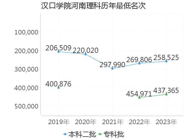 最低分名次