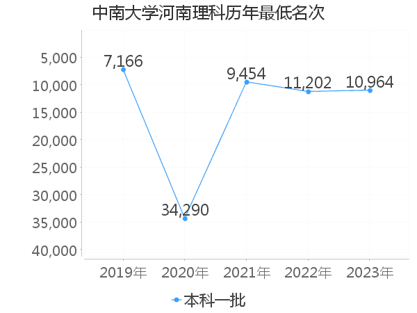 最低分名次