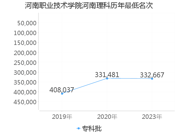 最低分名次