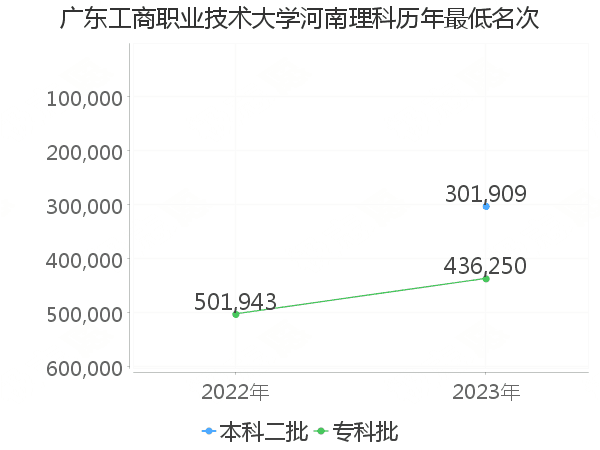 最低分名次