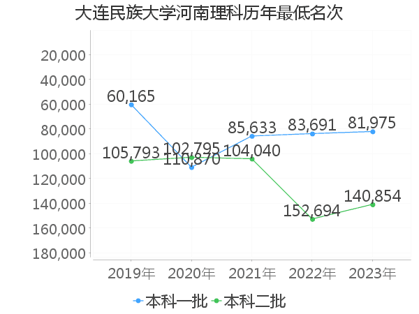 最低分名次