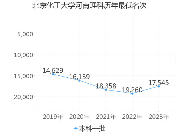 最低分名次