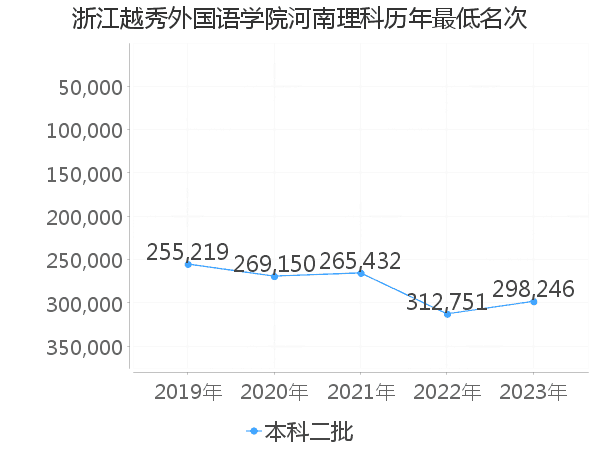 最低分名次