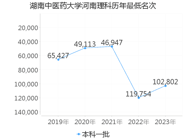 最低分名次