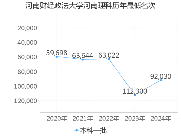 最低分名次