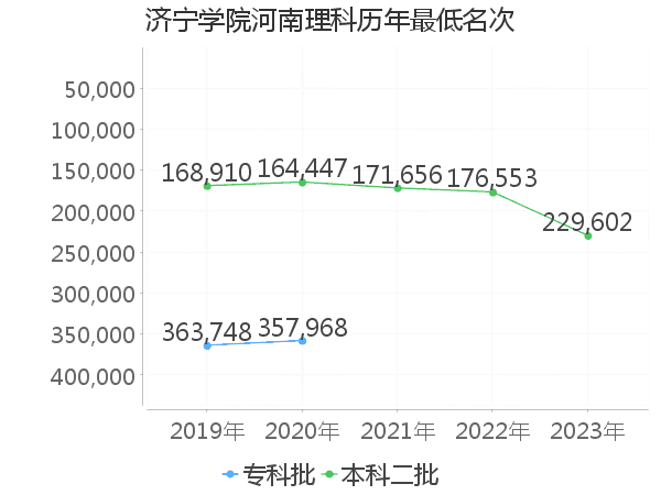 最低分名次