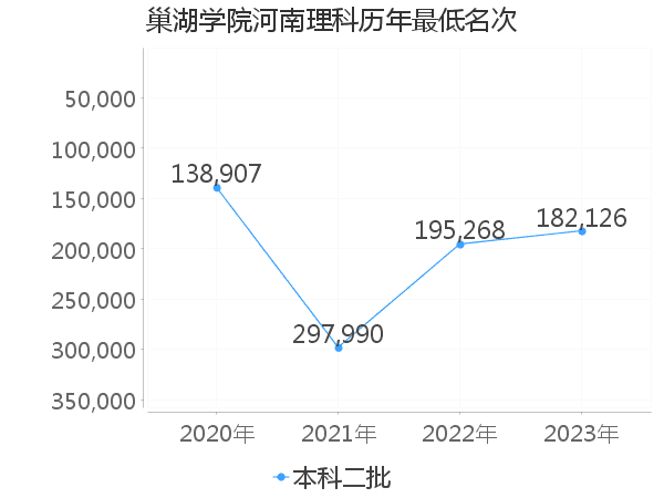 最低分名次