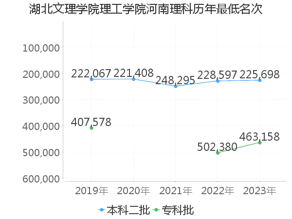 最低分名次