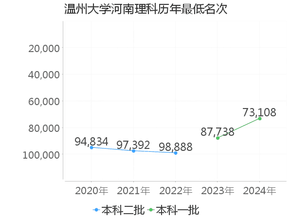 最低分名次