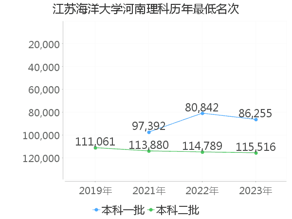 最低分名次