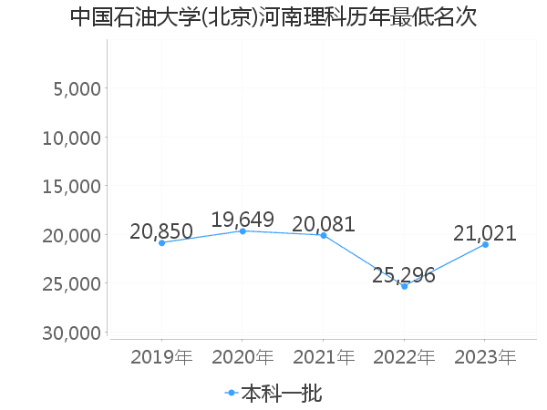 最低分名次