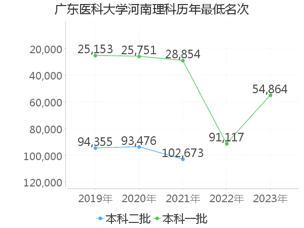 最低分名次