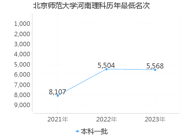 最低分名次