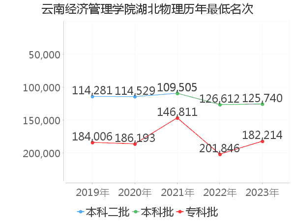 最低分名次