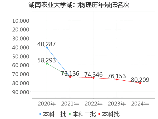 最低分名次