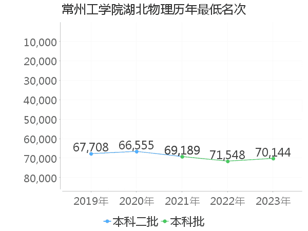 最低分名次