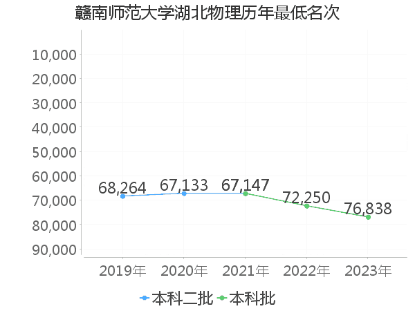 最低分名次