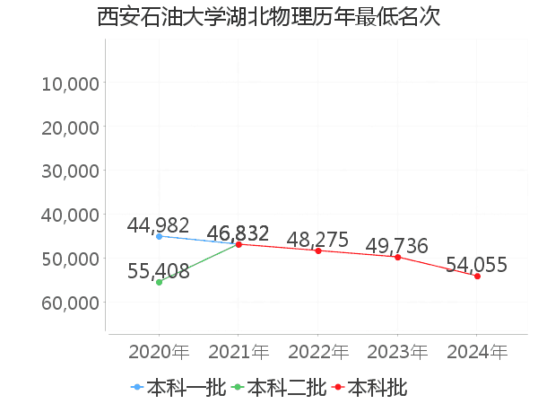 最低分名次