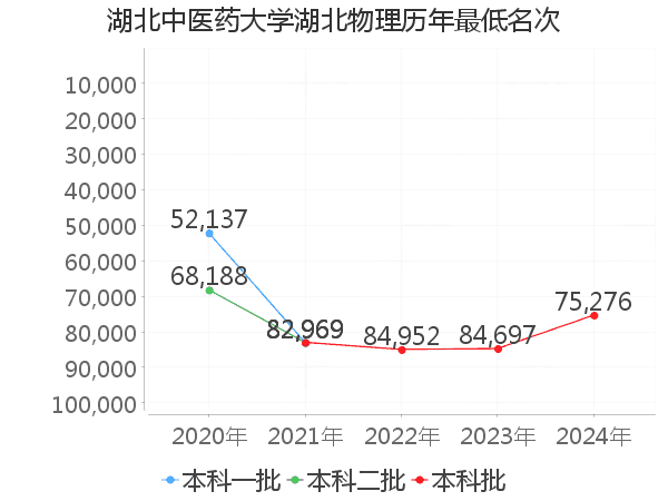 最低分名次