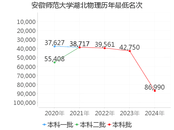 最低分名次