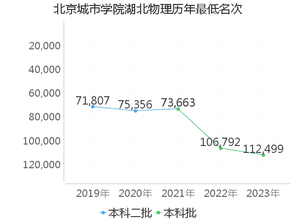 最低分名次