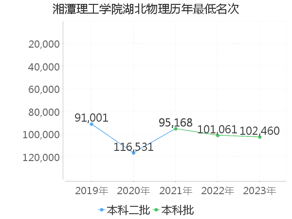 最低分名次