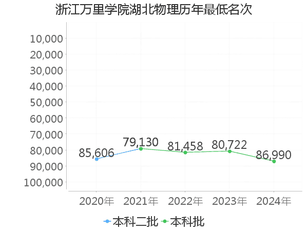 最低分名次