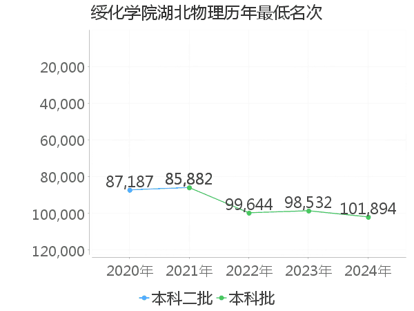 最低分名次