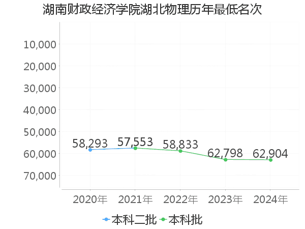 最低分名次