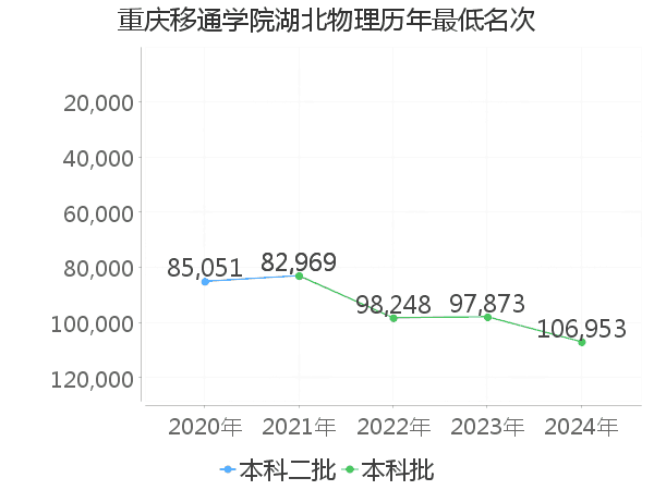 最低分名次