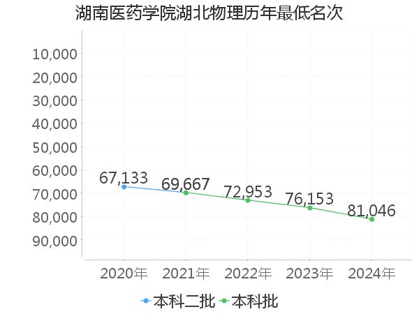 最低分名次