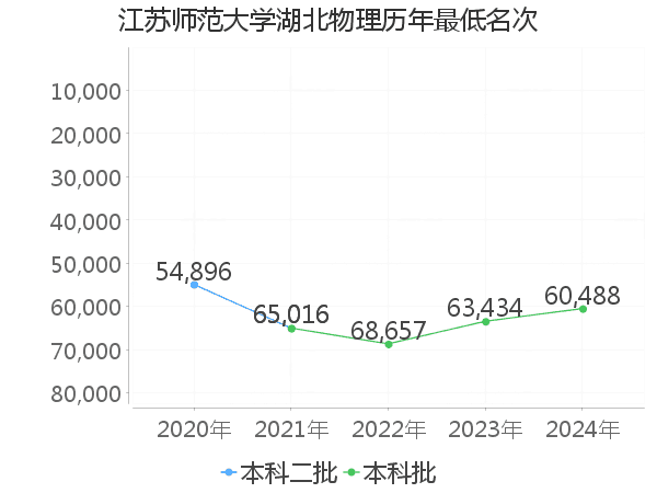 最低分名次