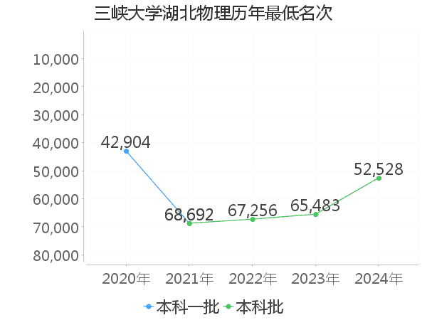 最低分名次