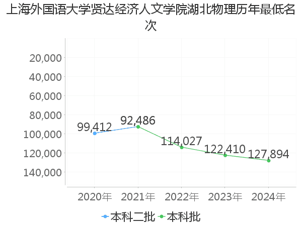 最低分名次
