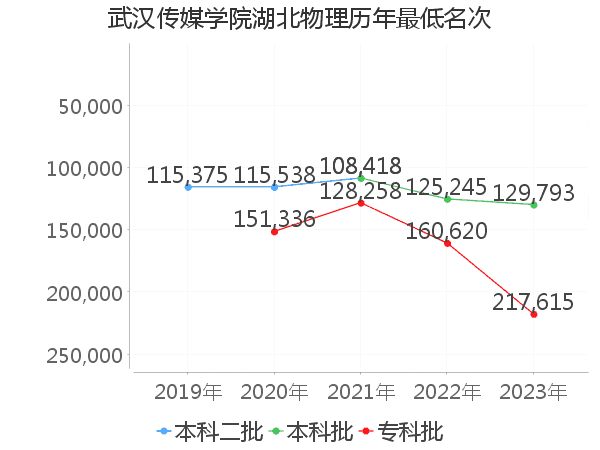 最低分名次