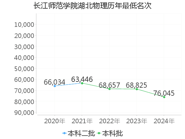 最低分名次