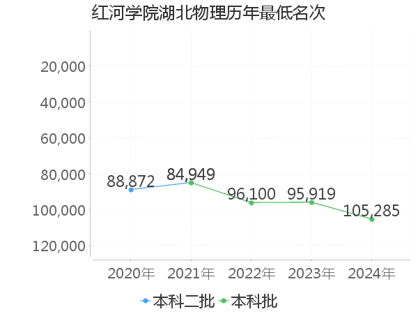 最低分名次