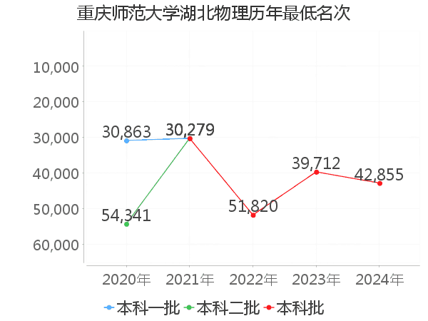 最低分名次