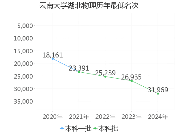 最低分名次