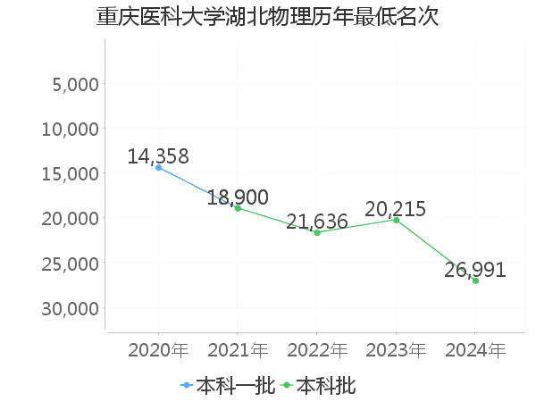 最低分名次