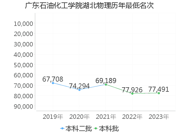 最低分名次