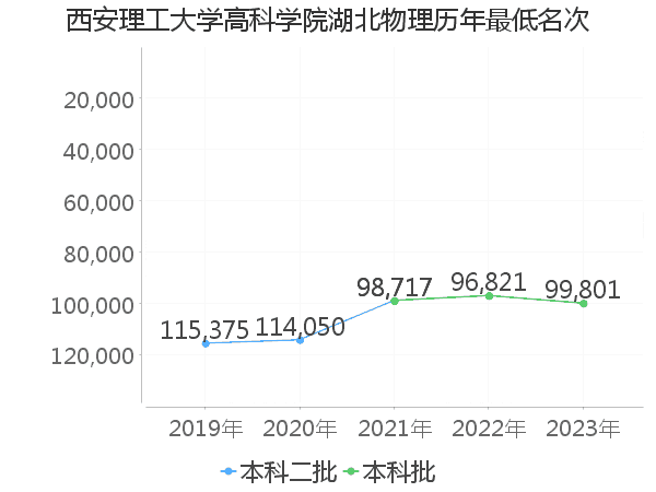 最低分名次