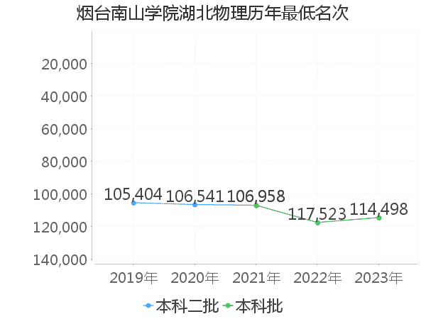 最低分名次