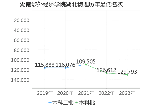 最低分名次