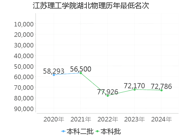 最低分名次