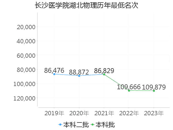 最低分名次