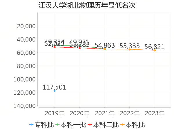 最低分名次