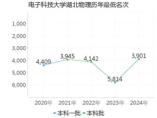 最低分名次